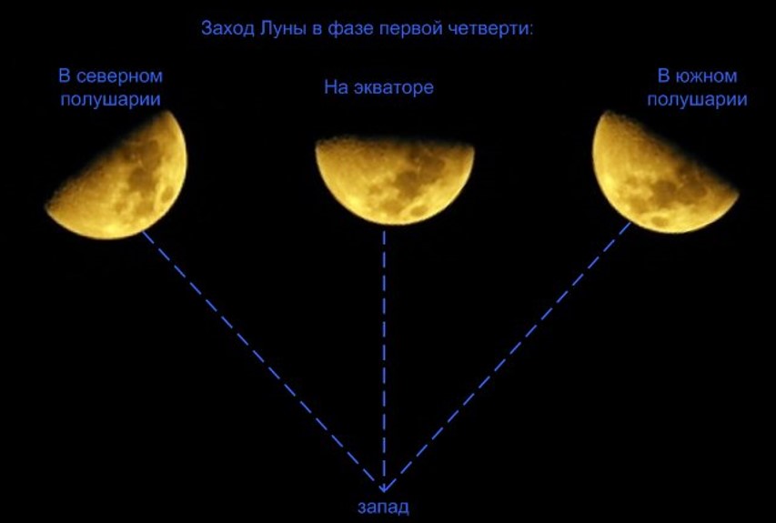 Почему луна половина. Как выглядит Луна. Как выглядит Луна на экваторе. Луна в разных полушариях земли. Фазы Луны и солнца.